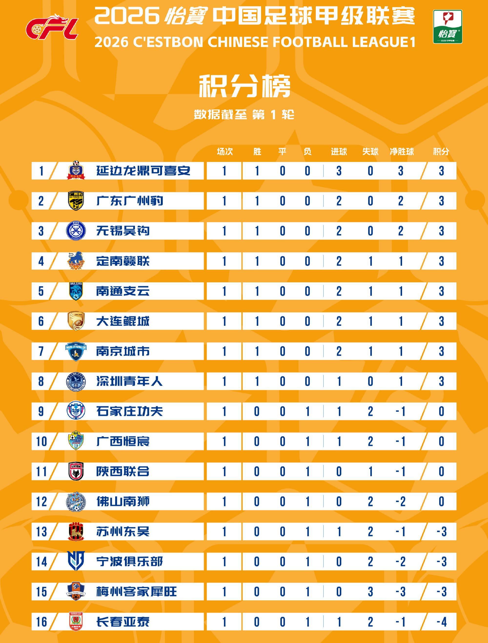 半岛体育官网-中甲：首轮无平局！亚泰梅州等4支负分队全败，3位韩国教头奏凯